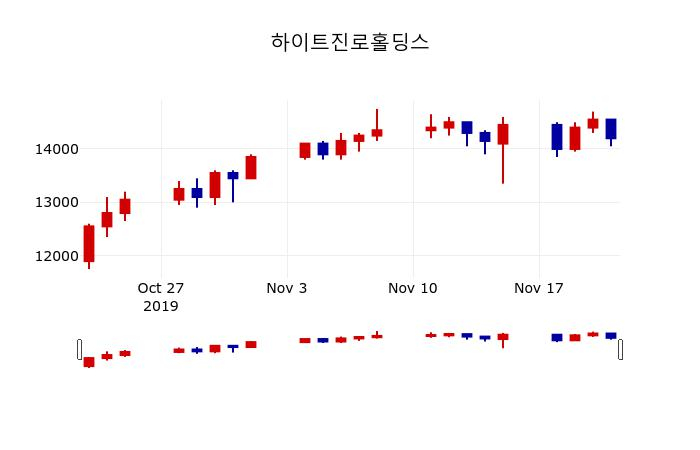 ▲지난 30영업일 동안 하이트진로홀딩스 주가변동정보
