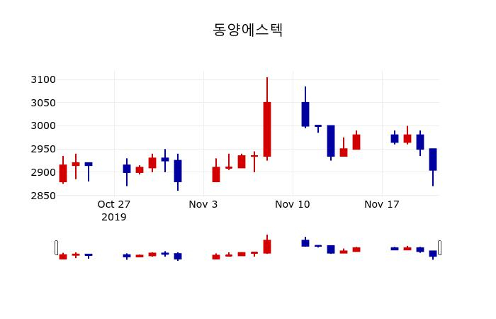 ▲지난 30영업일 동안 동양에스텍 주가변동정보