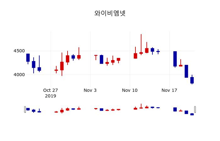 ▲지난 30영업일 동안 와이비엠넷 주가변동정보