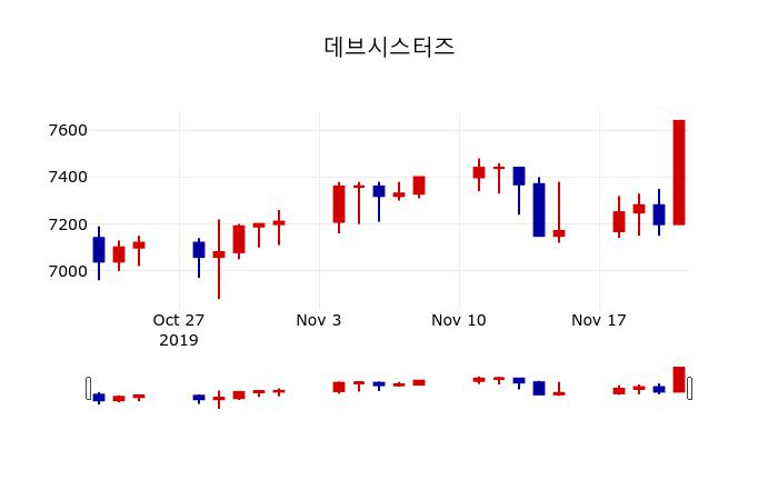 ▲지난 30영업일 동안 데브시스터즈 주가변동정보