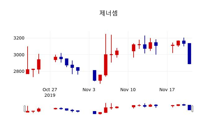 ▲지난 30영업일 동안 제너셈 주가변동정보