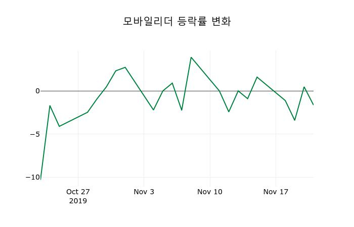 ▲지난 2주간의 등락률 변동정보