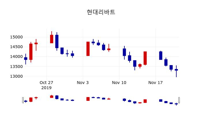 ▲지난 30영업일 동안 현대리바트 주가변동정보