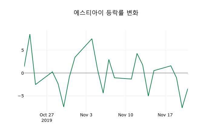 ▲지난 2주간의 등락률 변동정보