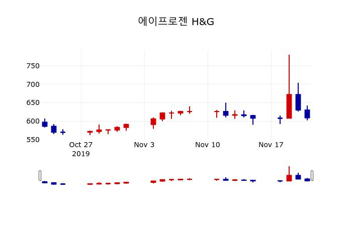 ▲지난 30영업일 동안 에이프로젠 H&G 주가변동정보