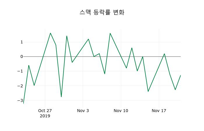 ▲지난 2주간의 등락률 변동정보