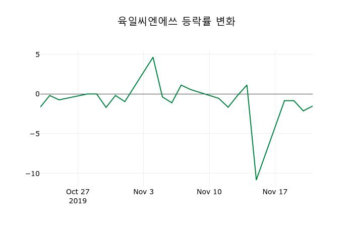 ▲지난 2주간의 등락률 변동정보