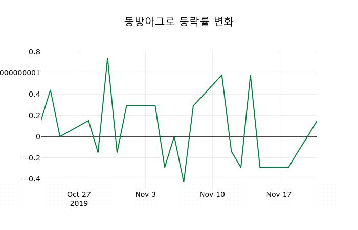 ▲지난 2주간의 등락률 변동정보