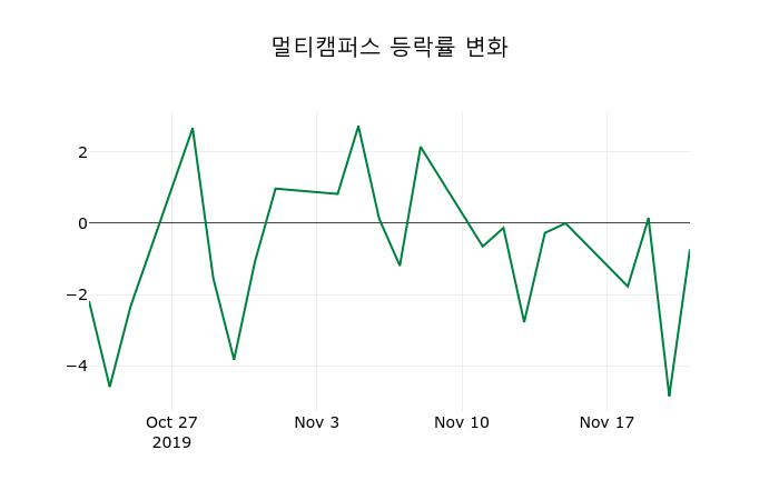 ▲지난 2주간의 등락률 변동정보