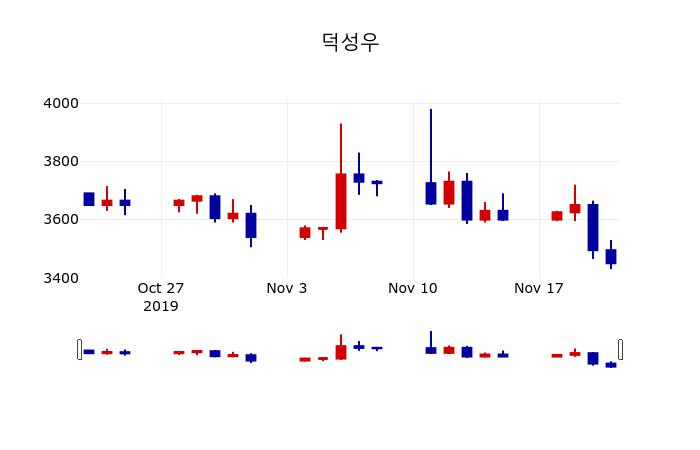 ▲지난 30영업일 동안 덕성우 주가변동정보