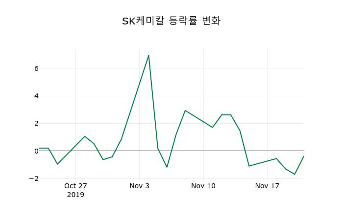 ▲지난 2주간의 등락률 변동정보