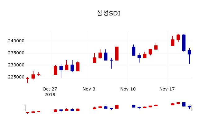 ▲지난 30영업일 동안 삼성SDI 주가변동정보