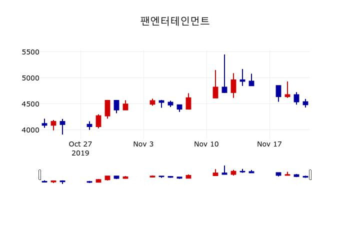 ▲지난 30영업일 동안 팬엔터테인먼트 주가변동정보
