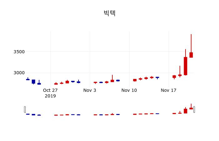 ▲지난 30영업일 동안 빅텍 주가변동정보