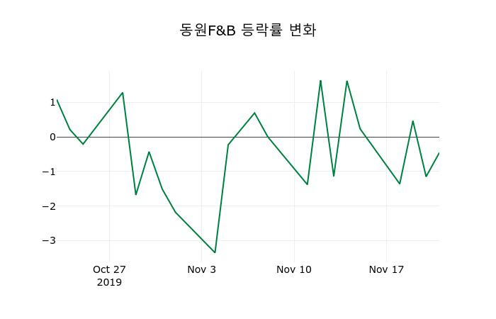 ▲지난 2주간의 등락률 변동정보