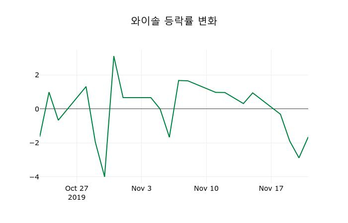 ▲지난 2주간의 등락률 변동정보