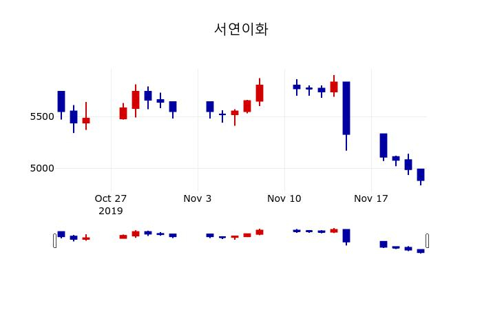 ▲지난 30영업일 동안 서연이화 주가변동정보