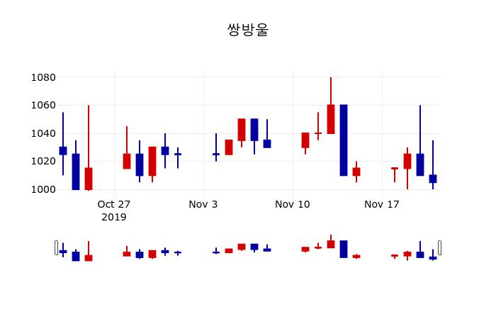 ▲지난 30영업일 동안 쌍방울 주가변동정보