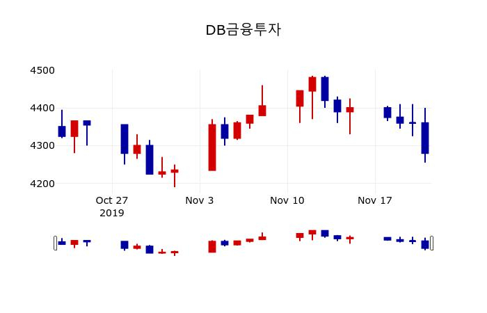 ▲지난 30영업일 동안 DB금융투자 주가변동정보