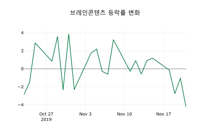 ▲지난 2주간의 등락률 변동정보