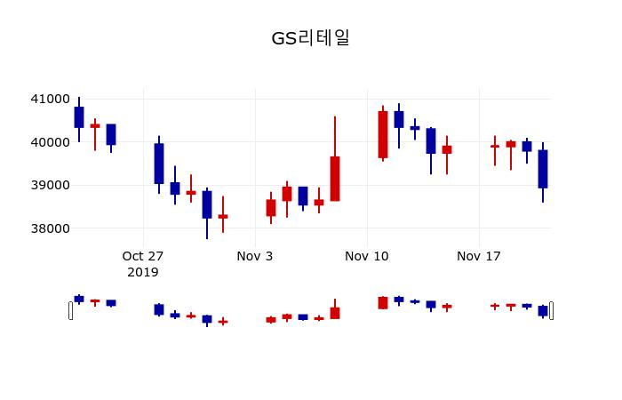 ▲지난 30영업일 동안 GS리테일 주가변동정보