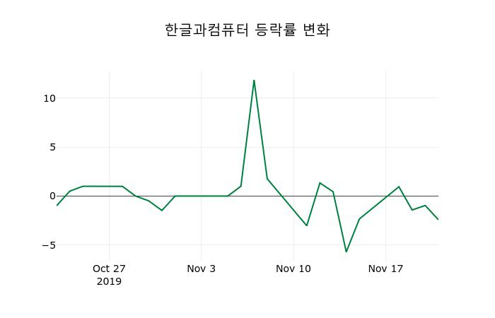 ▲지난 2주간의 등락률 변동정보