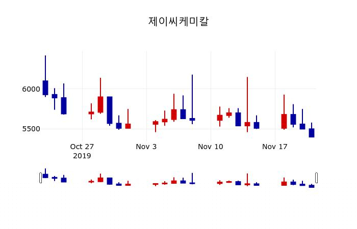 ▲지난 30영업일 동안 제이씨케미칼 주가변동정보