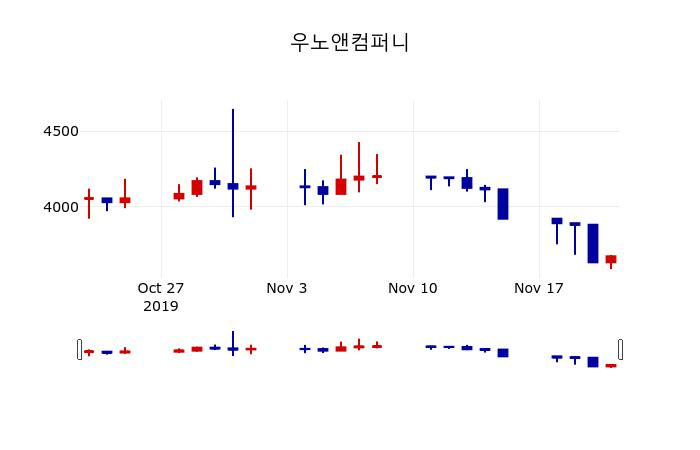 ▲지난 30영업일 동안 우노앤컴퍼니 주가변동정보