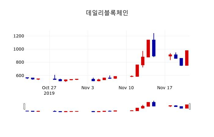 ▲지난 30영업일 동안 데일리블록체인 주가변동정보