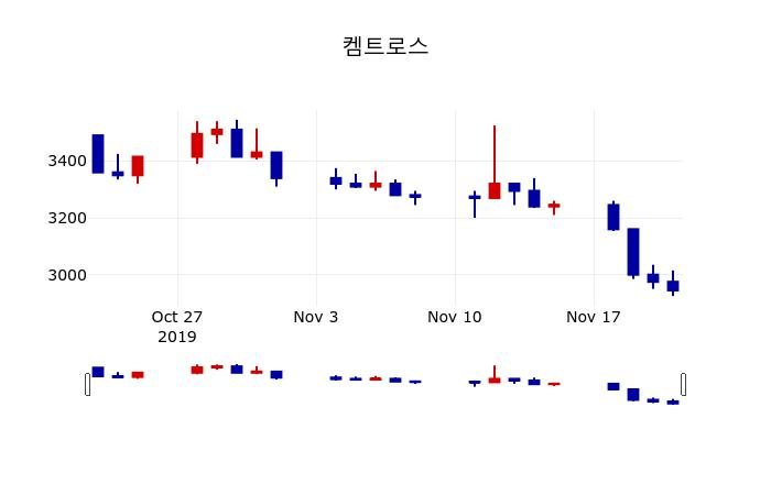 ▲지난 30영업일 동안 켐트로스 주가변동정보
