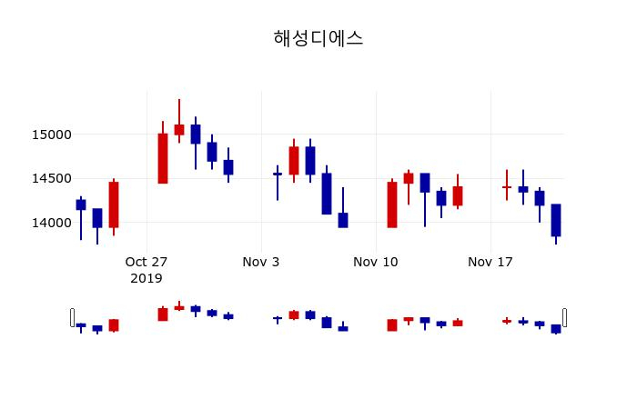 ▲지난 30영업일 동안 해성디에스 주가변동정보