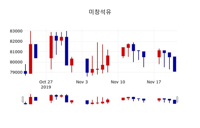 ▲지난 30영업일 동안 미창석유 주가변동정보