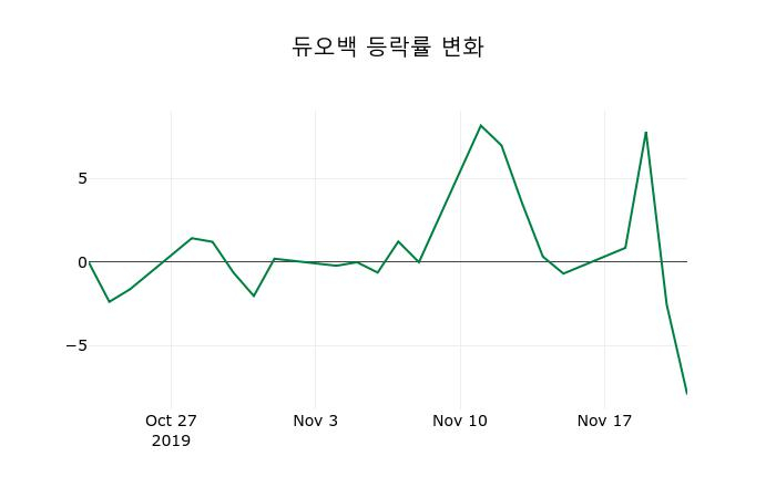 ▲지난 2주간의 등락률 변동정보