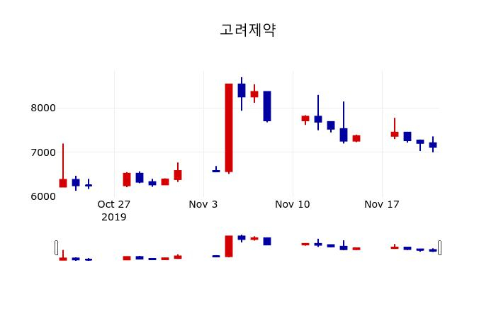 ▲지난 30영업일 동안 고려제약 주가변동정보
