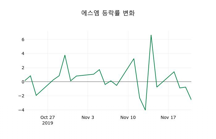 ▲지난 2주간의 등락률 변동정보