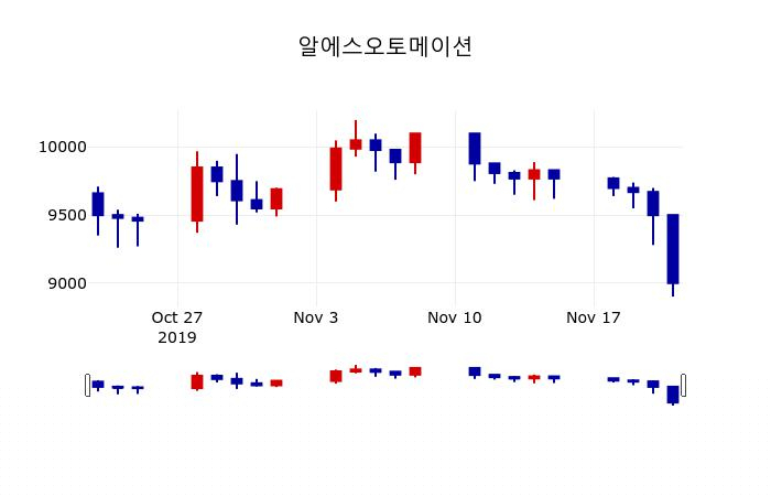 ▲지난 30영업일 동안 알에스오토메이션 주가변동정보