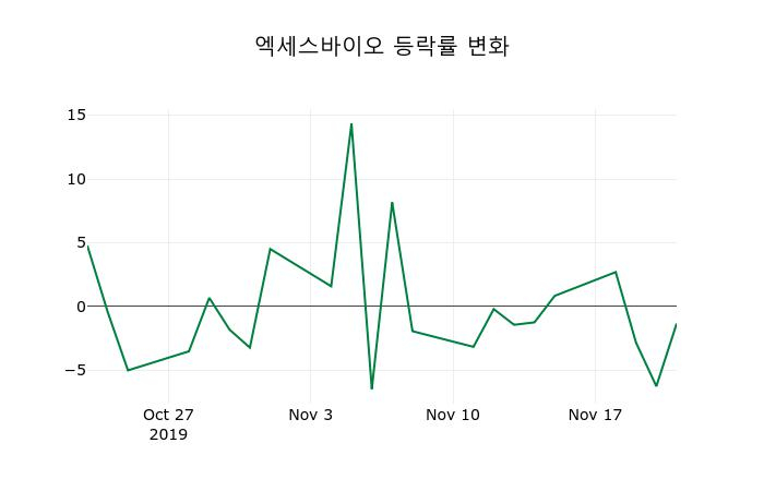 ▲지난 2주간의 등락률 변동정보