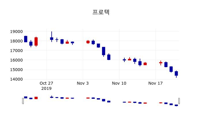 ▲지난 30영업일 동안 프로텍 주가변동정보