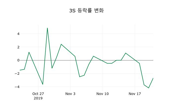 ▲지난 2주간의 등락률 변동정보