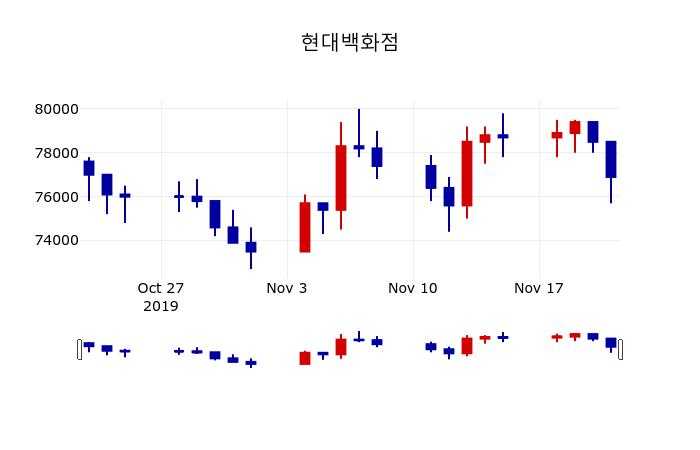 ▲지난 30영업일 동안 현대백화점 주가변동정보