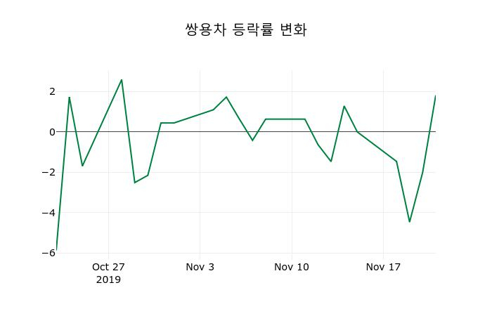 ▲지난 2주간의 등락률 변동정보