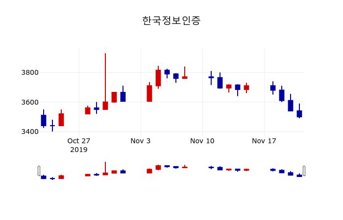 ▲지난 30영업일 동안 한국정보인증 주가변동정보