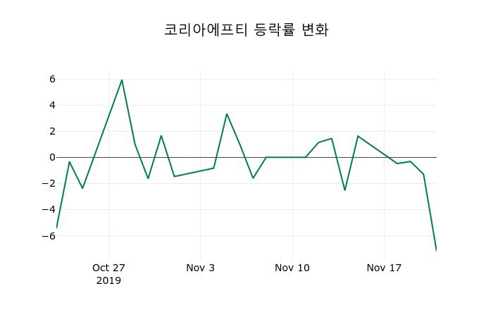 ▲지난 2주간의 등락률 변동정보