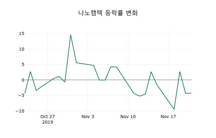 ▲지난 2주간의 등락률 변동정보
