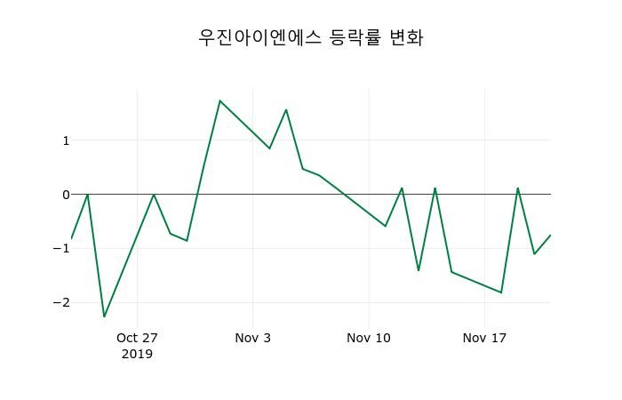 ▲지난 2주간의 등락률 변동정보