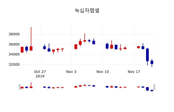 ▲지난 30영업일 동안 녹십자랩셀 주가변동정보