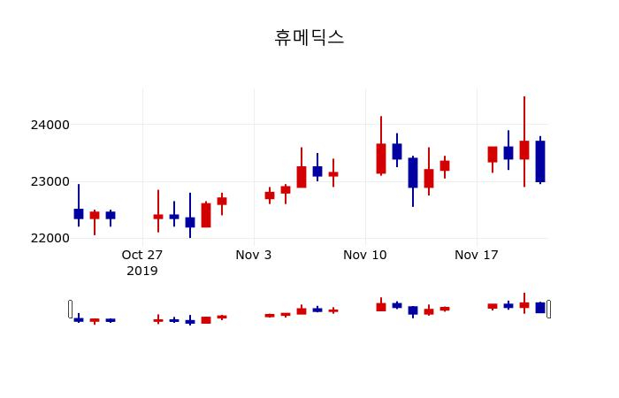 ▲지난 30영업일 동안 휴메딕스 주가변동정보