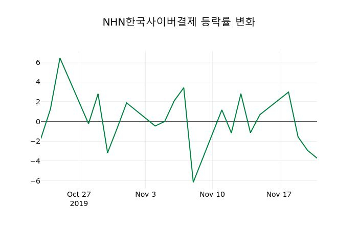 ▲지난 2주간의 등락률 변동정보
