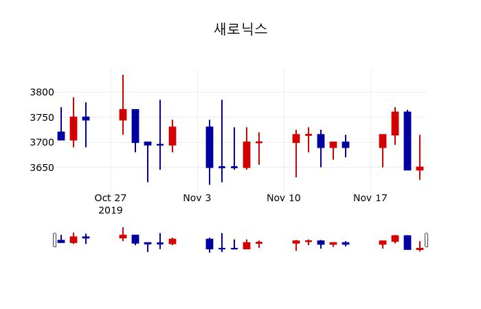 ▲지난 30영업일 동안 새로닉스 주가변동정보