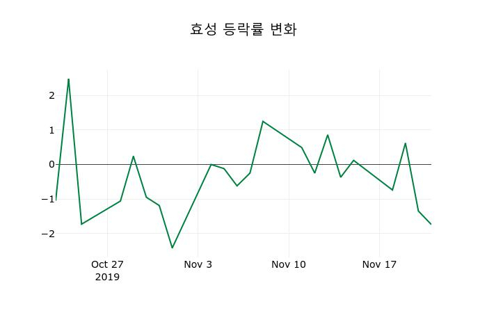 ▲지난 2주간의 등락률 변동정보